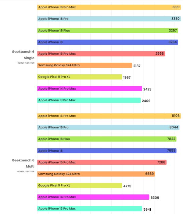 CPU hiệu năng của dòng iPhone 16 Series