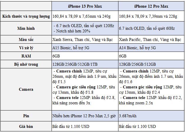 So sánh iPhone 13 Pro Max và iPhone 12 Pro Max: Có đáng nâng cấp không, người dùng nào nên nâng cấp? - Clickbuy