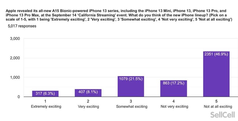 Nhiều người dùng iPhone không có ý định lên đời iPhone 13, tại sao vậy? - Clickbuy