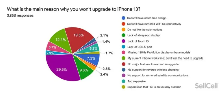 Nhiều người dùng iPhone không có ý định lên đời iPhone 13, tại sao vậy? - Clickbuy