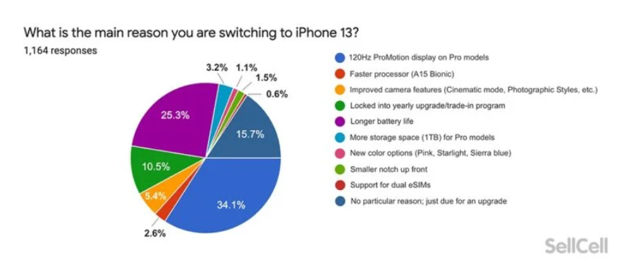 Nhiều người dùng iPhone không có ý định lên đời iPhone 13, tại sao vậy? - Clickbuy