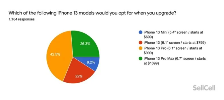 Nhiều người dùng iPhone không có ý định lên đời iPhone 13, tại sao vậy? - Clickbuy
