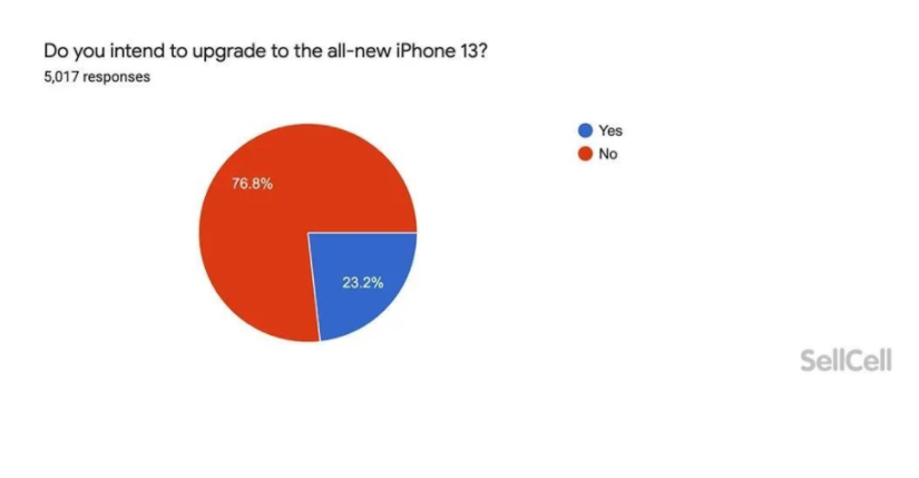 Nhiều người dùng iPhone không có ý định lên đời iPhone 13, tại sao vậy? - Clickbuy