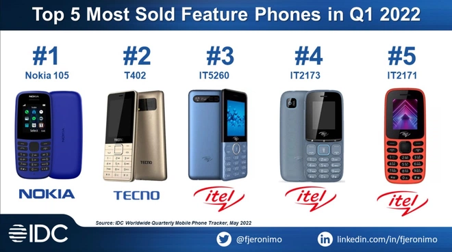 Nokia mất vị trí đứng đầu thị phần về điện thoại cơ bản - Clickbuy