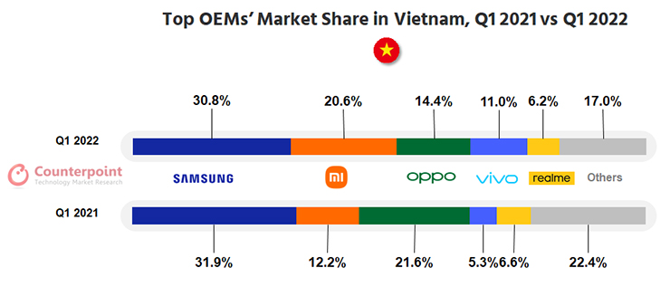 Những hãng smartphone nào bán chạy nhất tại Việt Nam?