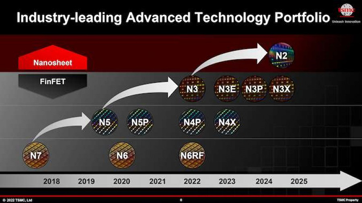 Chip 3nm của TSMC sẽ ra mắt vào năm 2023 - Clickbuy
