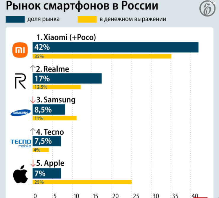 Xiaomi dẫn đầu tại thị trường Nga, trên cả Apple và Samsung - Clickbuy