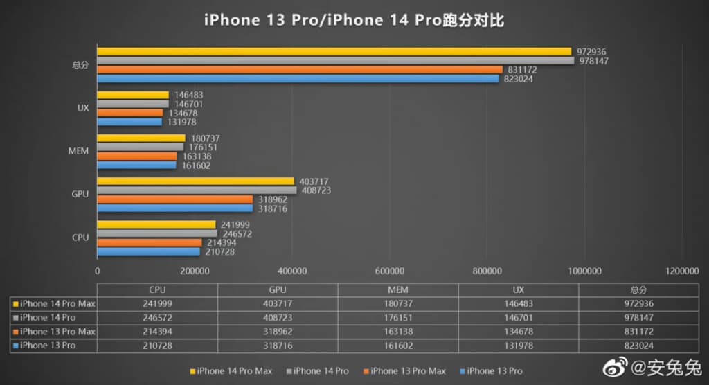 Ngạc nhiên với điểm Antutu của cặp iPhone 14 Pro