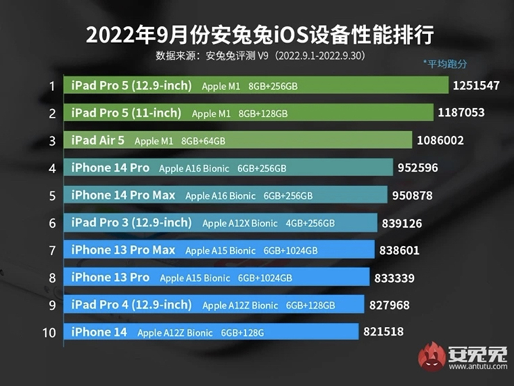 Xếp hạng những thiết bị iOS và iPadOS thông qua bài kiểm tra trên AnTuTu - Clickbuy