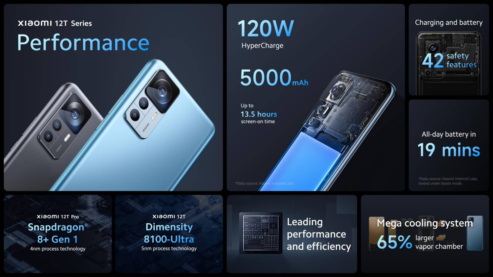 Xiaomi 12T Series chính thức ra mắt trên thị trường quốc tế
