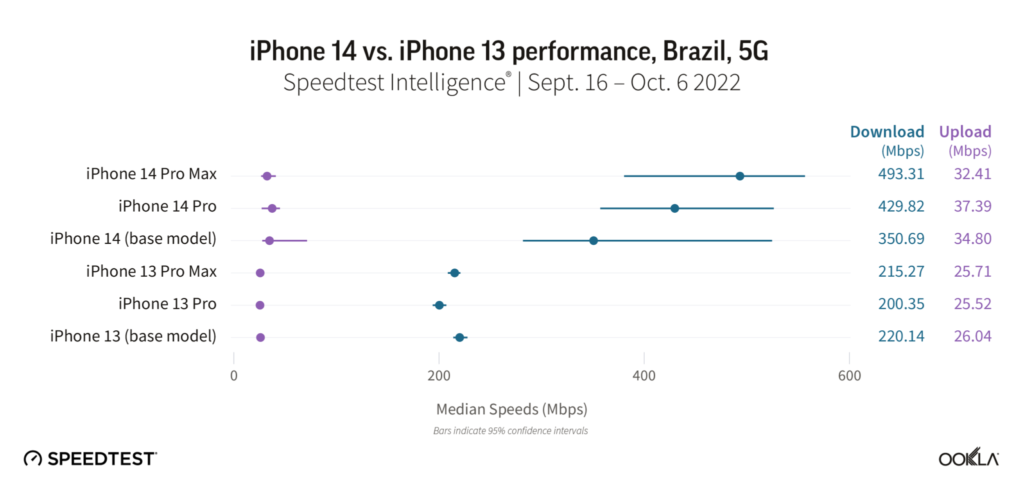 Tốc độ tải xuống của iPhone 14 và 14 Pro 5G thu phóng nhanh hơn tới 130% so với iPhone 13 trong nghiên cứu của Ookla Quá khủng tốc độ tải xuống của iPhone 14 Pro Max nhanh hơn 130% so với thế hệ cũ - Clickbuy