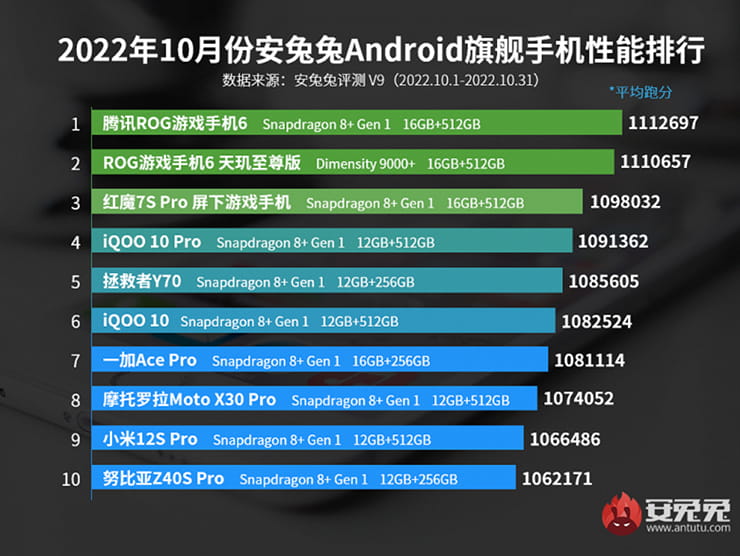 Top những smartphone có điểm chuẩn AnTuTu mạnh nhất tháng 10 - Clickbuy