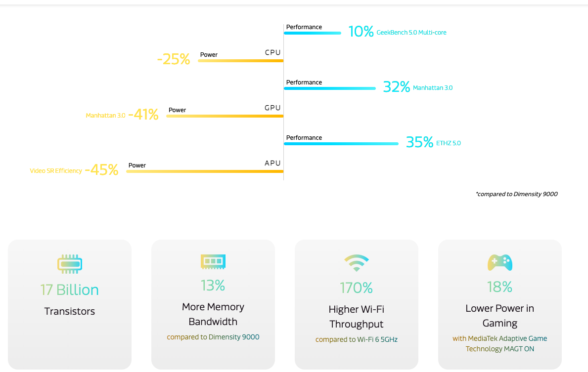 MediaTek Dimensity 9200 ra mắt: Hiệu suất tốt hơn, tiết kiệm pin