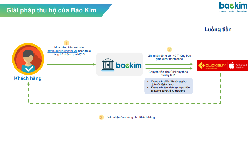 Dùng trước thanh toán sau với home pay later và Kredivo cực kì đơn giản, thuận tiện - Clickbuy