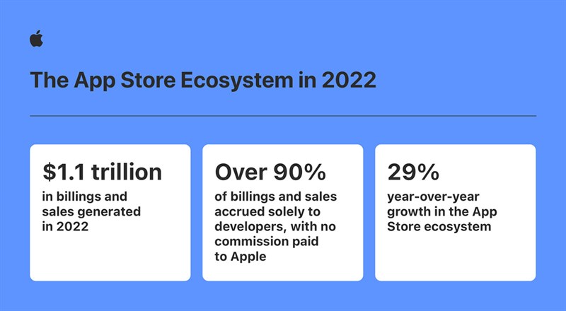 App Store đạt doanh thu khủng 26 triệu tỷ đồng trong năm 2022