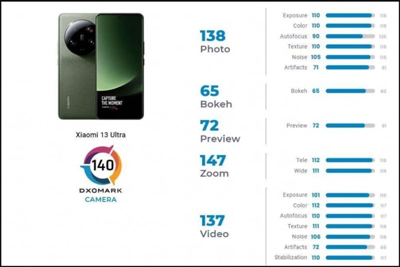 Điểm số chi tiết các bài đánh giá camera của Xiaomi 13 Ultra Xiaomi 13 Ultra có camera Leica chất lượng nhưng không được DxOMark đánh giá cao - Clickbuy