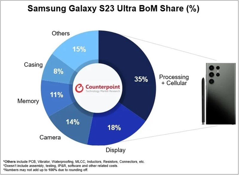 Bất ngờ trước chi phí để tạo ra Galaxy S23 Ultra, xứng danh flagship hàng đầu - Clickbuy