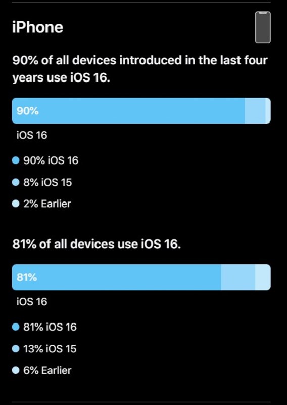 iOS 16 hiện đã được cài đặt trên 81% iPhone, máy bạn có nằm trong số đó - Clickbuy