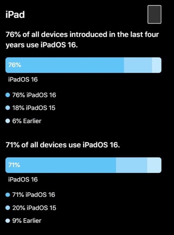 iOS 16 hiện đã được cài đặt trên 81% iPhone, máy bạn có nằm trong số đó - Clickbuy