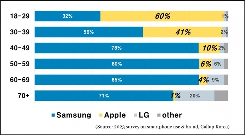 Kết quả khảo sát các hãng smartphone đang được người Hàn Quốc sử dụng (Ảnh: koreaherald)