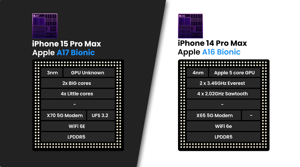 So sánh chip dự kiến giữa iPhone 15 Pro max vs iPhone 14 Pro max