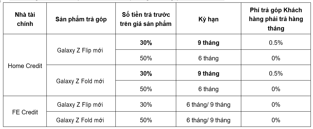 CHƯƠNG TRÌNH TRẢ GÓP TỪ 0% LÃI SUẤT DÀNH CHO KHÁCH HÀNG MUA SAMSUNG GALAXY Z FLIP MỚI & GALAXY Z FOLD MỚI