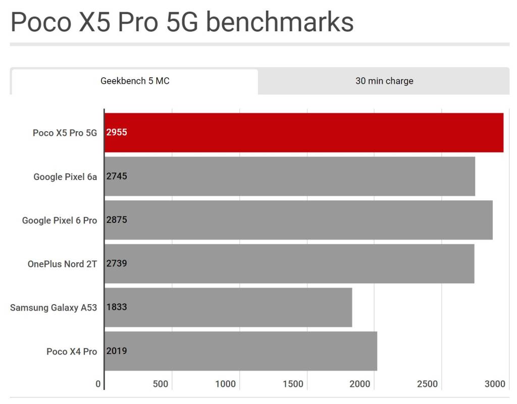 Xiaomi Poco X5 Pro: Sự Lựa Chọn Thông Minh Cho Hiệu Năng và Thời Trang