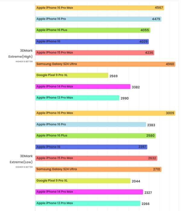 GPU hiệu năng của dòng iPhone 16 Series
