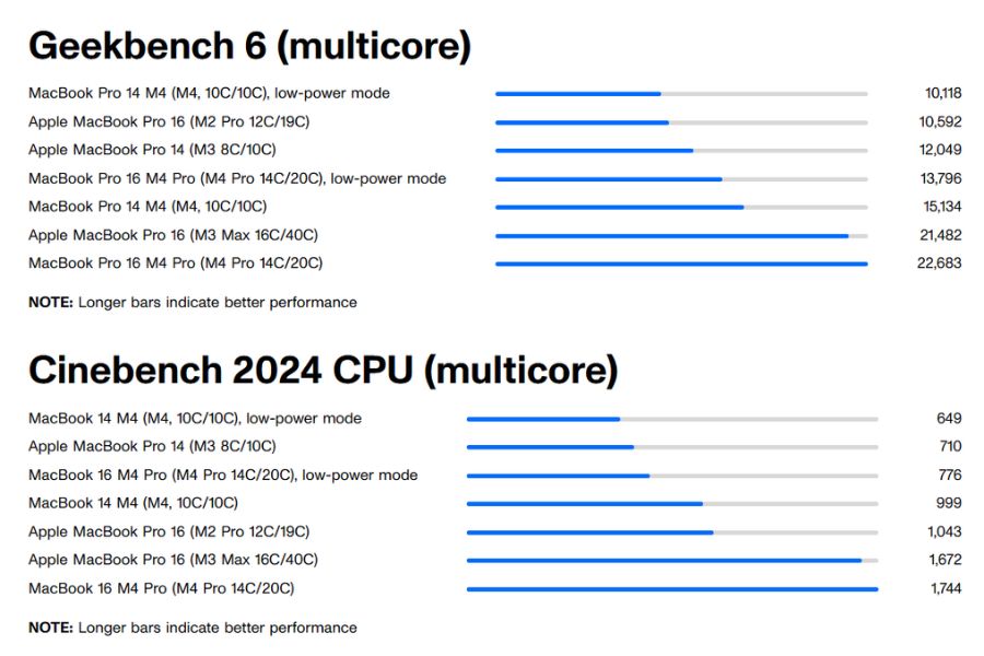 Đánh giá hiệu năng của MacBook Pro M4 Series