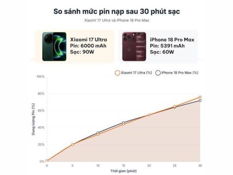 So sánh pin và sạc nhanh iPhone 18 Pro Max vs Xiaomi 17 Ultra
