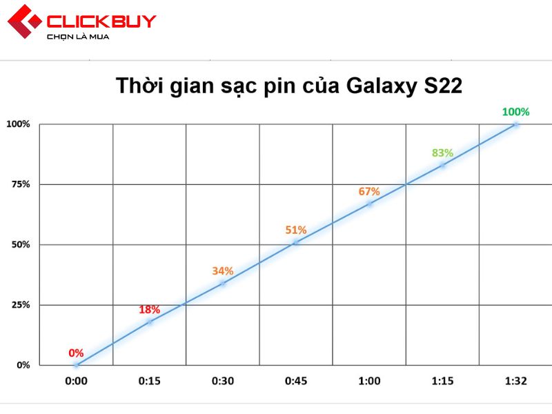 Pin của Samsung Galaxy S22 256GB