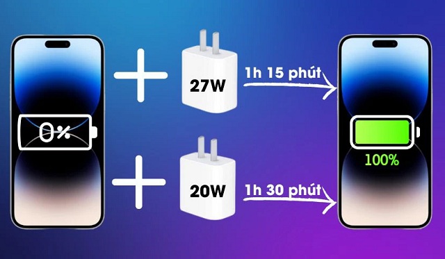 iPhone 14 Pro Max hỗ trợ sạc nhanh tối đa la 27W