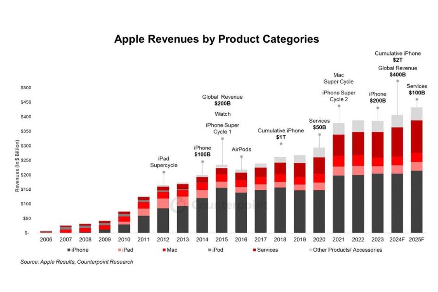 Apple kỳ vọng đạt doanh thu kỷ lục 400 tỷ USD vào năm 2024 nhờ iPhone 16 và dịch vụ mới