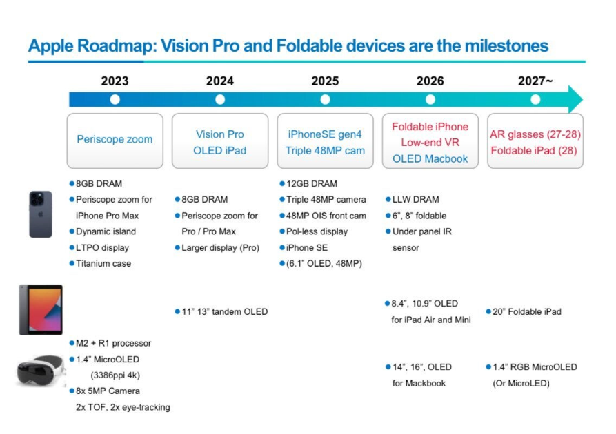  Lộ Trình Apple 2024-2028: iPhone Gập, Kính AR và Các Sản Phẩm Đột Phá