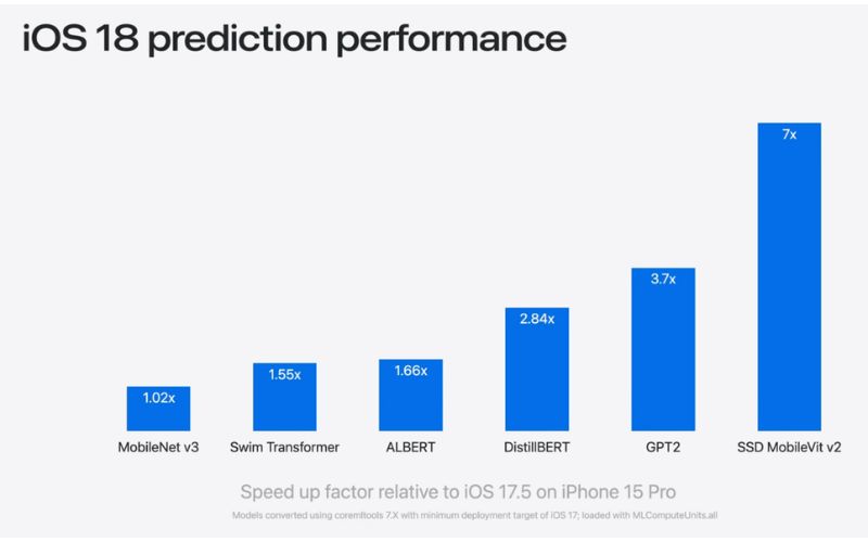 iOS 18 beta cải thiện hiệu năng iPhone 15 Pro Max lên đến 25% với Neural Engine nâng cao