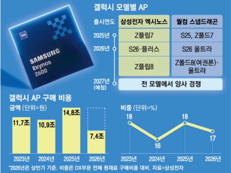 Áp đảo về hiệu năng CPU đa nhân và tốc độ xử lý AI