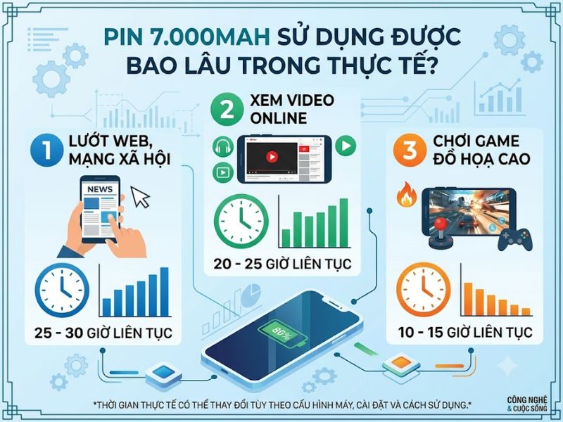 Pin 7.000mAh sử dụng được bao lâu trong thực tế?