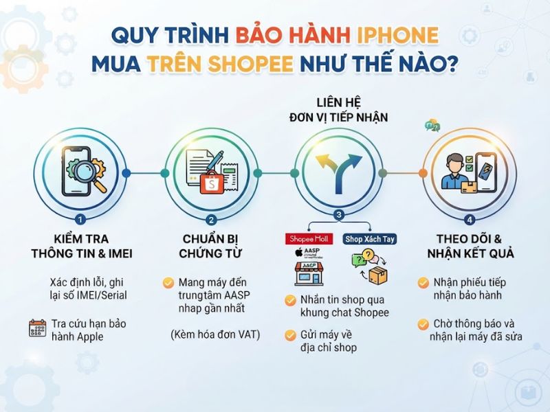 Quy trình bảo hành iPhone mua trên Shopee như thế nào?