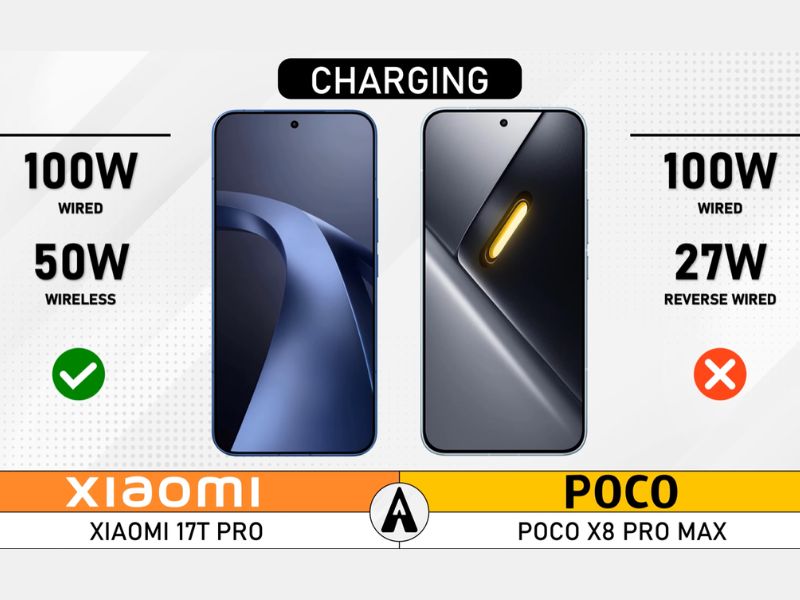 Nên chọn Xiaomi 17T Pro hay POCO X8 Pro Max